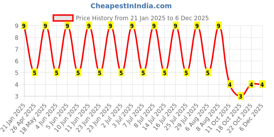 robu.in Slide Switch SK-17B Price History Graph from 21 Jan 2025 to 5 Dec 2025