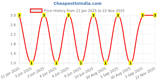 robu.in Slide Switch SS-12D00 1P2T Price History Graph from 21 Jan 2025 to 22 Nov 2025