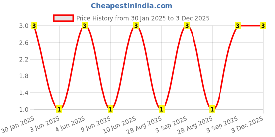 robu.in Slide Switch SS-12F15 1P2T Price History Graph from 30 Jan 2025 to 2 Dec 2025
