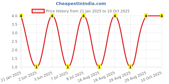 robu.in Slide Switch-SS-13D01 1P3T Price History Graph from 21 Jan 2025 to 9 Oct 2025