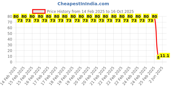 robu.in Slkor(SLKORMICRO Elec.) SLPT0603AC-LB1 0603 Ambient Light Sensors ROHS Price History Graph from 14 Feb 2025 to 15 Oct 2025