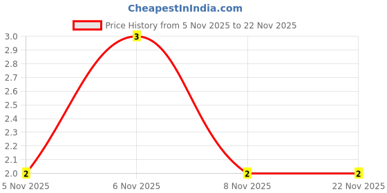 robu.in SLLC323T5V2U-Slkor-SOT-323 ESD and Surge Protection (TVS/ESD) ROHS Price History Graph from 5 Nov 2025 to 22 Nov 2025