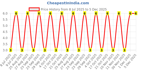 robu.in SLNC363T5V5UB-Slkor-SOT-363 ESD and Surge Protection (TVS/ESD) ROHS Price History Graph from 8 Jul 2025 to 5 Dec 2025