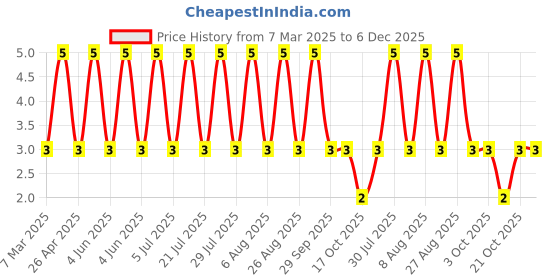 robu.in SLPESD0603-24-Slkor-40V Bidirectional 0603 ESD and Surge Protection (TVS/ESD) ROHS Price History Graph from 7 Mar 2025 to 6 Dec 2025