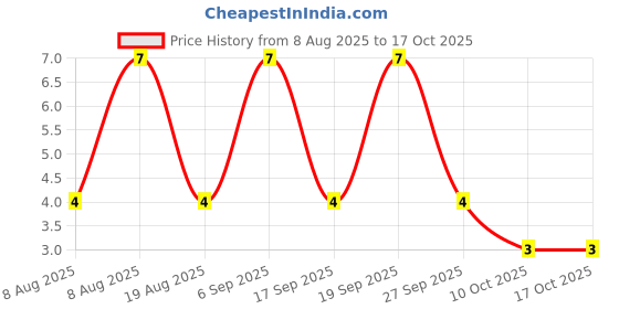 robu.in SLPESD5V0S1BB-Slkor-80W 5.2V Bidirectional 5V SOD-523 ESD and Surge Protection (TVS/ESD) ROHS Price History Graph from 8 Aug 2025 to 16 Oct 2025