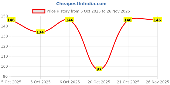 robu.in SLS7478-Slkor-SOT-23-6 Analog to Digital Converters (ADC) ROHS Price History Graph from 5 Oct 2025 to 24 Nov 2025