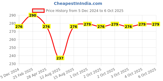robu.in SM-ESP32E 4M 32Mbit Flash WiFi +Bluetooth Model Price History Graph from 5 Dec 2024 to 5 Oct 2025