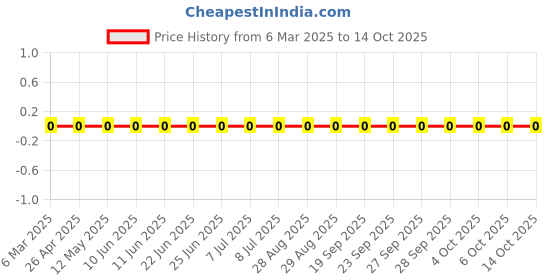 robu.in SM4007PL A7-Slkor-1A 1kV 1.1V@1A SOD-123FL Diodes – General Purpose ROHS Price History Graph from 6 Mar 2025 to 13 Oct 2025