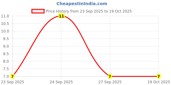 robu.in SMAJ12CA-Slkor-20.1A 19.9V 13.3V 12V DO-214AC ESD and Surge Protection (TVS/ESD) ROHS Price History Graph from 23 Sep 2025 to 17 Oct 2025