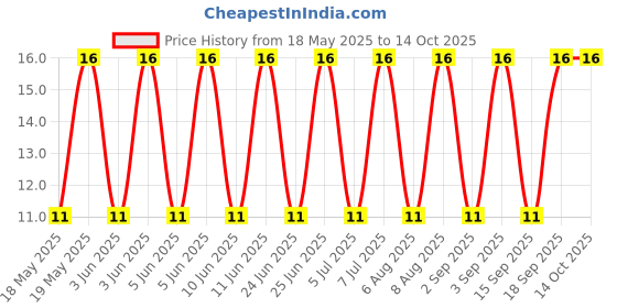 robu.in SMAJ15A-BOURNS-SMAJ15A-TVS Diode, SMAJ1, Unidirectional, 15 V, 24.4 V, DO-214AC (SMA), 2 Pins Price History Graph from 18 May 2025 to 14 Oct 2025