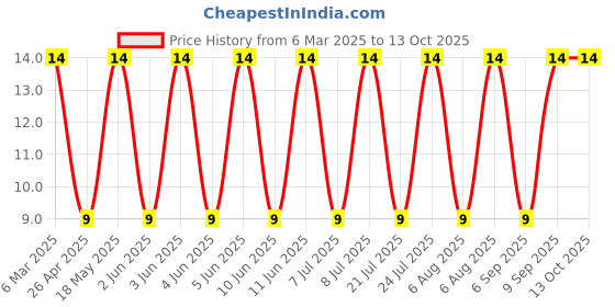 robu.in SMAJ15CA-BOURNS-SMAJ15CA-TVS Diode, SMAJ1, Bidirectional, 15 V, 24.4 V, DO-214AC (SMA), 2 Pins Price History Graph from 6 Mar 2025 to 13 Oct 2025