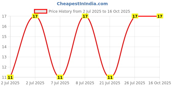 robu.in SMAJ24CA-13-F-DIODES INC.-SMAJ24CA-13-F-TVS Diode, SMAJ, Bidirectional, 24 V, 38.9 V, DO-214AC (SMA), 2 Pins Price History Graph from 2 Jul 2025 to 16 Oct 2025