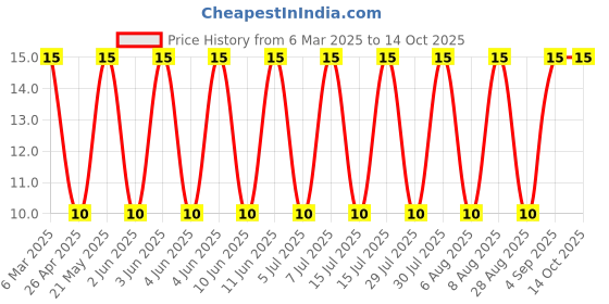 robu.in SMAJ24CA-LITTELFUSE-SMAJ24CA-TVS Diode, SMAJ, Bidirectional, 24 V, 38.9 V, DO-214AC (SMA), 2 Pins Price History Graph from 6 Mar 2025 to 13 Oct 2025