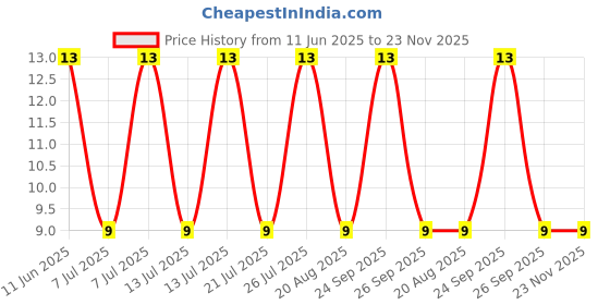 robu.in SMAJ26CA-Vishay-SMAJ26CA-TVS Diode, TRANSZORB SMAJ, Bidirectional, 26 V, 42.1 V, DO-214AC (SMA), 2 Pins Price History Graph from 11 Jun 2025 to 22 Nov 2025