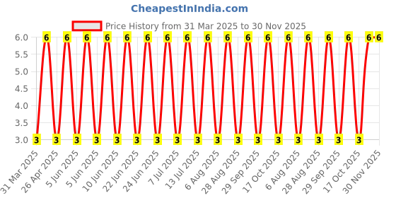 robu.in SMAJ30CA-Slkor-8.3A 48.4V 33.3V 30V DO-214AC ESD and Surge Protection (TVS/ESD) ROHS Price History Graph from 31 Mar 2025 to 30 Nov 2025