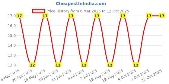 robu.in SMAJ5.0A-LITTELFUSE-SMAJ5.0A-TVS DIODE, UNIDIR, 5V, 400W, SMA Price History Graph from 6 Mar 2025 to 12 Oct 2025
