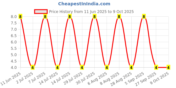 robu.in SMAJ5.0CA-MULTICOMP PRO-SMAJ5.0CA-TVS Diode, SMAJ, Bidirectional, 5 V, 9.2 V, DO-214AC (SMA), 2 Pins Price History Graph from 11 Jun 2025 to 9 Oct 2025