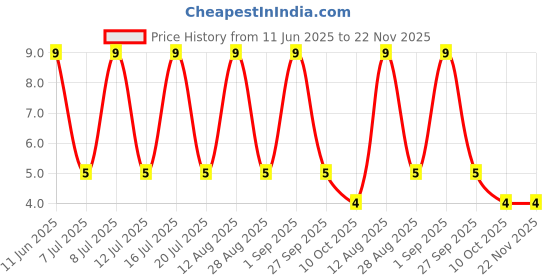 robu.in SMAJ6.0CA-BOURNS-SMAJ6.0CA-TVS Diode, SMAJ, Bidirectional, 6 V, 10.3 V, DO-214AC (SMA), 2 Pins Price History Graph from 11 Jun 2025 to 22 Nov 2025