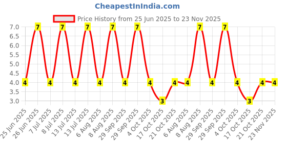 robu.in SMAJ6.0CA-Slkor-38.8A 10.3V 6.67V 6V SMA(DO-214AC) ESD and Surge Protection (TVS/ESD) ROHS Price History Graph from 25 Jun 2025 to 23 Nov 2025