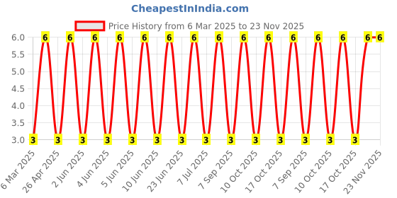 robu.in SMAJ6.5CA-Slkor-35.7A 11.2V 7.22V 6.5V DO-214AC ESD and Surge Protection (TVS/ESD) ROHS Price History Graph from 6 Mar 2025 to 23 Nov 2025