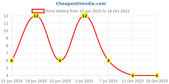 robu.in SMAJ70A-Slkor-3.5A 400W 113V 77.8V 70V SMA(DO-214AC) ESD and Surge Protection (TVS/ESD) ROHS Price History Graph from 15 Jun 2025 to 15 Oct 2025