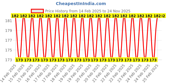 robu.in Small 5V 0.14A Turbo Air Intake Fan (Size: 40x40x20mm) Price History Graph from 14 Feb 2025 to 24 Nov 2025