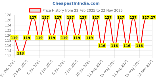 robu.in Small 5V 140mA Turbo Air Intake Fan (Size: 40x40x20mm) Price History Graph from 22 Feb 2025 to 23 Nov 2025