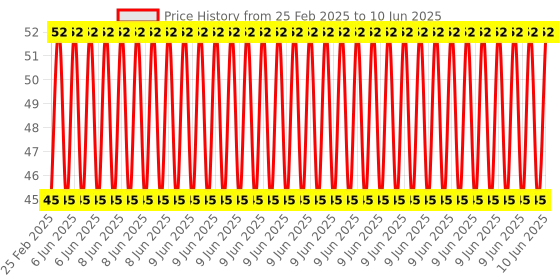 robu.in Small Microphone Sound Sensor Module Price History Graph from 25 Feb 2025 to 10 Jun 2025