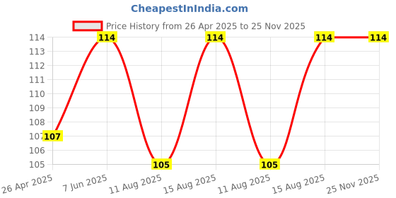 robu.in Smart Anti-Lost Waterproof Bluetooth Tracer for Pets-Black Price History Graph from 26 Apr 2025 to 25 Nov 2025