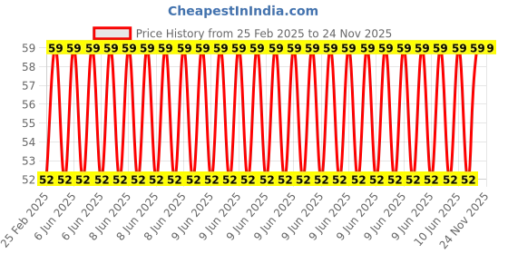 robu.in Smart Car Wheel Trace Robot Patrol Line Vehicle Price History Graph from 25 Feb 2025 to 24 Nov 2025
