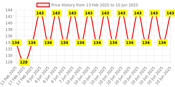 robu.in Smart Digital Human PIR Motion Sensor BS412 IOT Sensor For Security Homes Toys And Led Lighting Price History Graph from 13 Feb 2025 to 10 Jun 2025