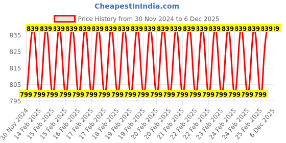 robu.in Smart Smoke Stopper Price History Graph from 30 Nov 2024 to 6 Dec 2025