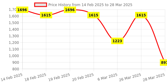 robu.in SmartElex 10D DC Motor Driver HAT for Raspberry Pi Price History Graph from 14 Feb 2025 to 28 Mar 2025