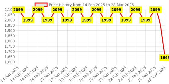 robu.in SmartElex 10D Motor Driver for Arduino UNO Price History Graph from 14 Feb 2025 to 28 Mar 2025