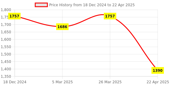 robu.in SmartElex 10D Smart Motor Driver (Dual Motor, PWM & RC)(Powered by Raspberry Pi) Price History Graph from 18 Dec 2024 to 22 Apr 2025