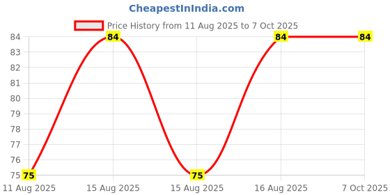robu.in SmartElex 12V, 3A 1-Ch Signal Relay Module Price History Graph from 11 Aug 2025 to 6 Oct 2025