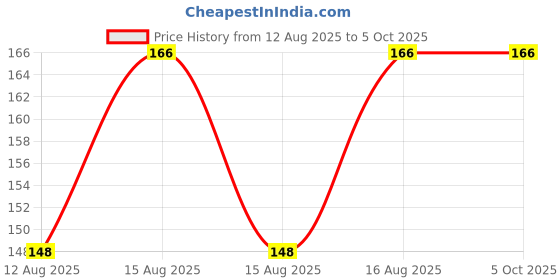 robu.in SmartElex 12V, 3A 2-Ch Signal Relay Module Price History Graph from 12 Aug 2025 to 5 Oct 2025
