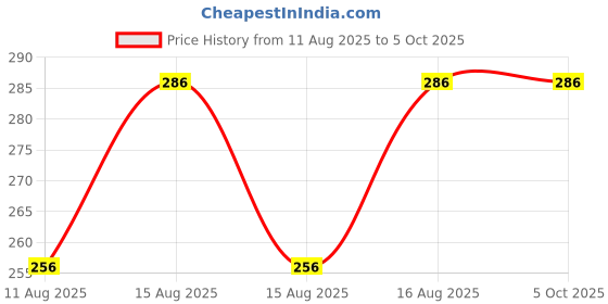 robu.in SmartElex 12V, 3A 4-Ch Signal Relay Module Price History Graph from 11 Aug 2025 to 5 Oct 2025