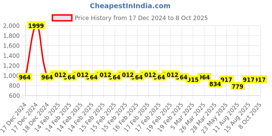 robu.in SmartElex 15D Dual Channel DC Motor Driver (30A Peak) (Dual Motor, PWM) Price History Graph from 17 Dec 2024 to 7 Oct 2025
