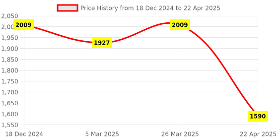 robu.in SmartElex 15D Smart Motor Driver (Dual Motor, PWM & RC)(Powered By Raspberry Pi) Price History Graph from 18 Dec 2024 to 22 Apr 2025
