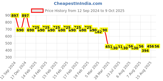 robu.in SmartElex 15S DC Motor Driver 15A (30A Peak) (Single Motor, PWM) Price History Graph from 12 Sep 2024 to 9 Oct 2025