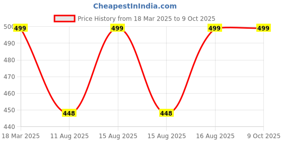 robu.in SmartElex 1.8″ TFT Display 128×160 Price History Graph from 18 Mar 2025 to 8 Oct 2025