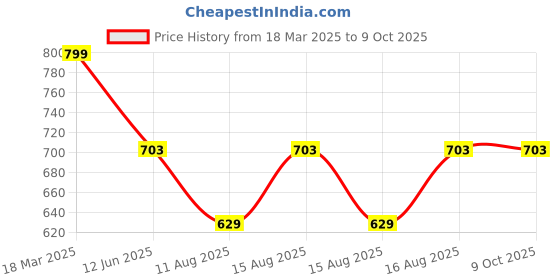 robu.in Smartelex 2.4″ TFT Display 240×320 Price History Graph from 18 Mar 2025 to 8 Oct 2025