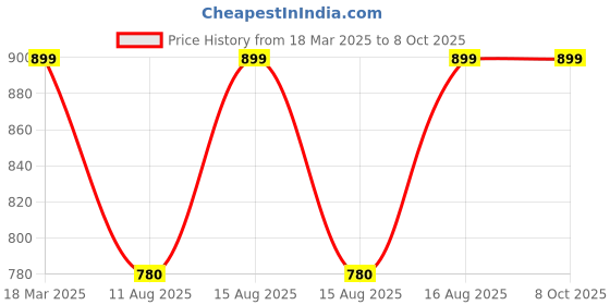 robu.in SmartElex 2.4″ TFT Resistive Touch Display 240×320 Price History Graph from 18 Mar 2025 to 8 Oct 2025
