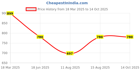 robu.in SmartElex 2.8″ TFT Display 240×320 Price History Graph from 18 Mar 2025 to 12 Oct 2025
