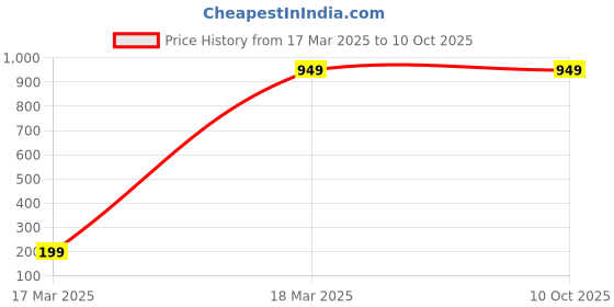 robu.in SmartElex 2.8″ TFT Resistive Touch Display 240×320 Price History Graph from 17 Mar 2025 to 9 Oct 2025