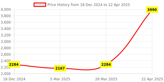 robu.in SmartElex 30D Smart Motor Driver (Dual Motor, PWM & RC)(Powered by Raspberry Pi) Price History Graph from 18 Dec 2024 to 22 Apr 2025