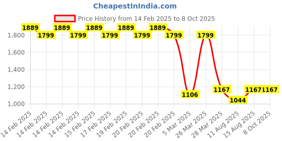 robu.in SmartElex -30S DC Motor Driver Price History Graph from 14 Feb 2025 to 8 Oct 2025
