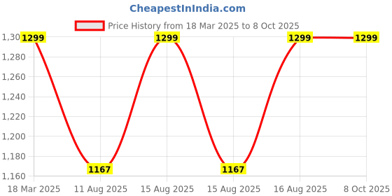 robu.in SmartElex 3.2″ TFT Display 240×320 Price History Graph from 18 Mar 2025 to 8 Oct 2025