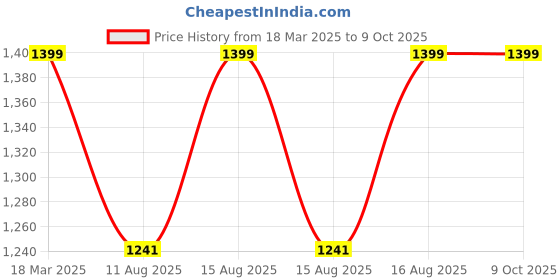 robu.in SmartElex 3.2″ TFT Resistive Touch Display 240×320 Price History Graph from 18 Mar 2025 to 9 Oct 2025
